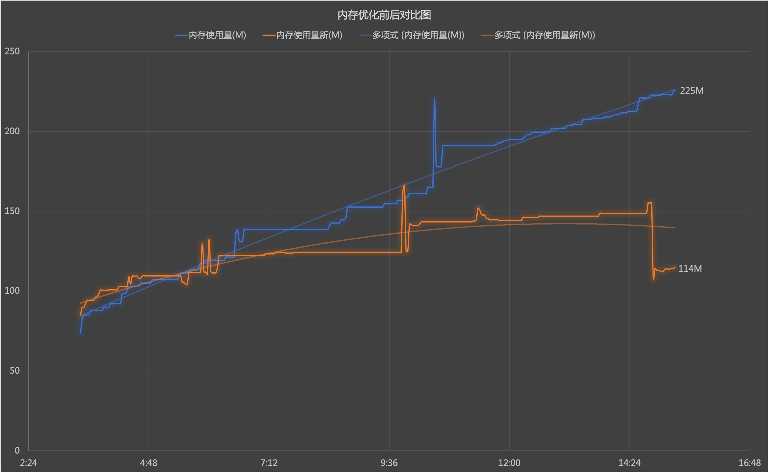 Before and After Optimization Comparison